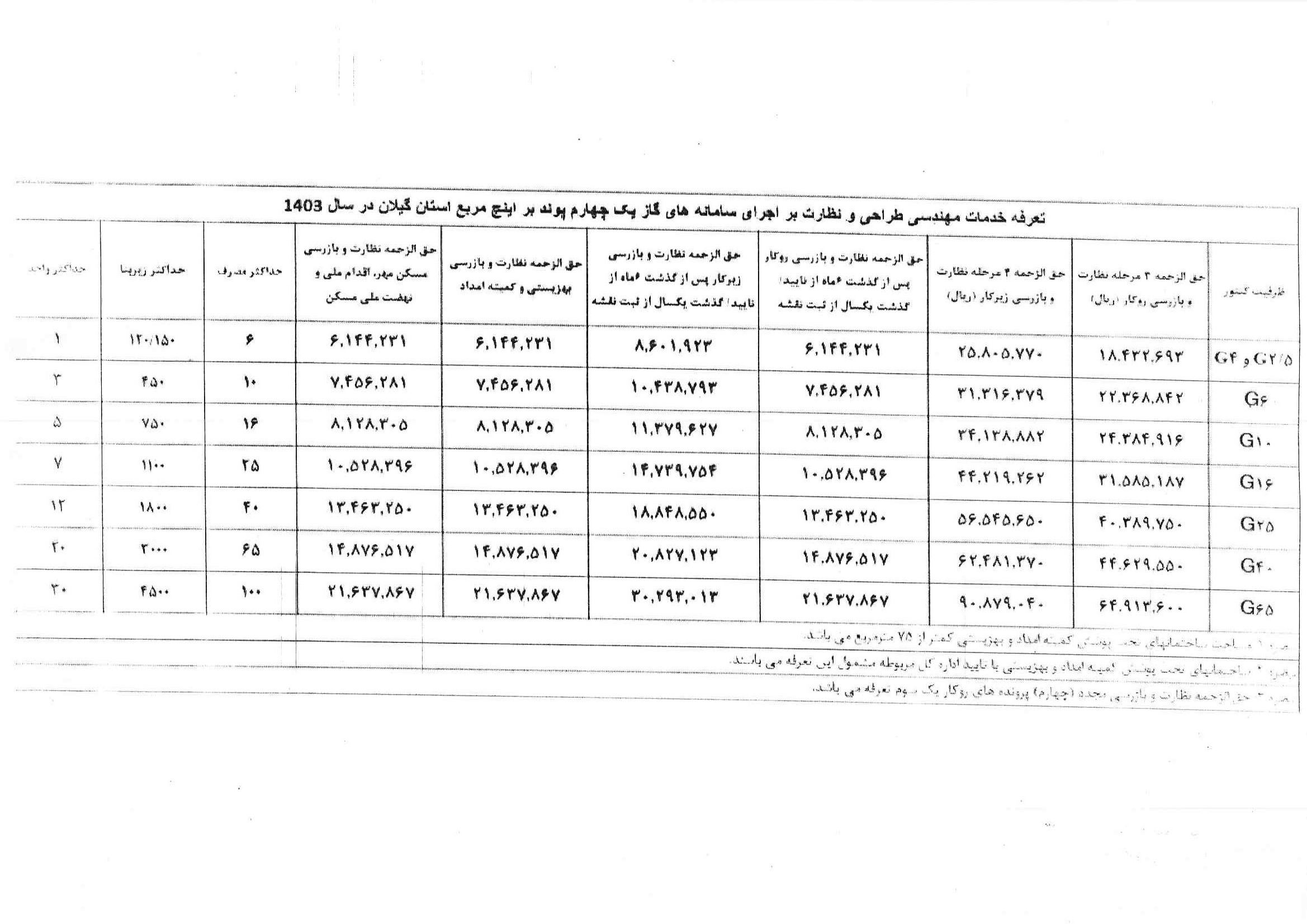 افزایش تعرفه بازرسی گاز خانگی و تجاری1403